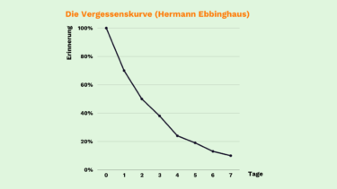 Ein Diagramm, auf der x-Achse die Tage von 0 bis 7, auf der y-Achse Prozentzahlen für die Erinnerung