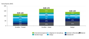 Deloitte Case Study zur Übung Grafik Verkaufspreis