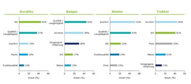 Deloitte Case Study zur Übung Grafik Kaufkriterien