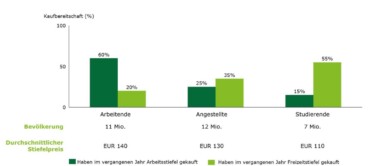 Deloitte Case Study zur Übung Grafik Kaufbereitschaft