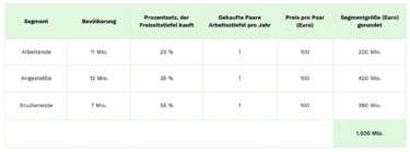 Deloitte Case Study zur Übung Übersicht Freizeitstiefelmarkt