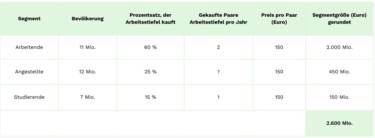 Deloitte Case Study zum Üben Übersicht Arbeitsstiefelmarkt